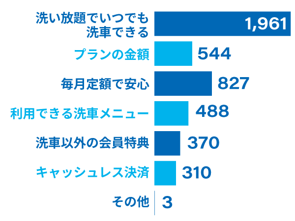 Wash Passを利用し満足しているポイント